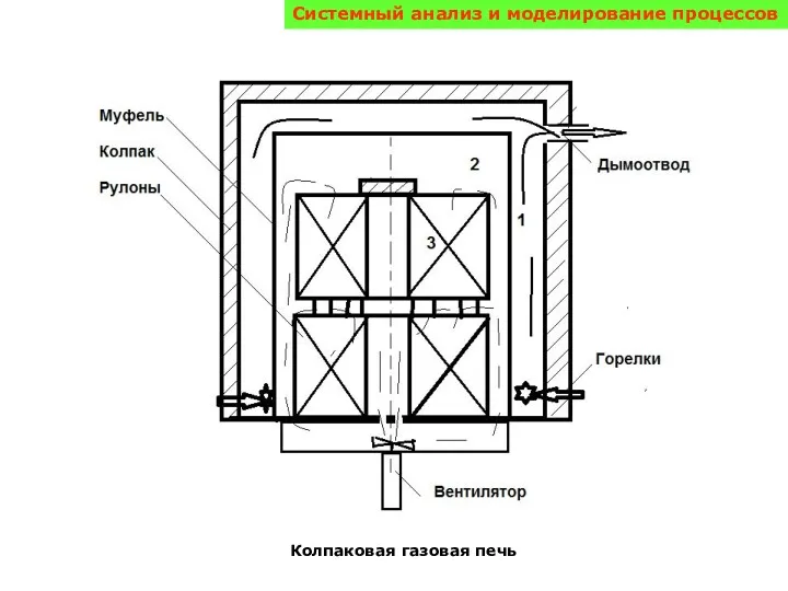 Системный анализ и моделирование процессов Колпаковая газовая печь