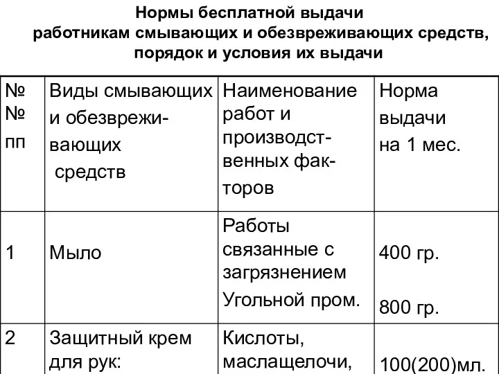 Нормы бесплатной выдачи работникам смывающих и обезвреживающих средств, порядок и условия их выдачи