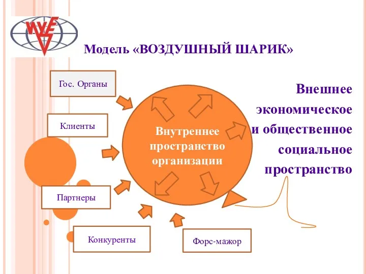 Модель «ВОЗДУШНЫЙ ШАРИК» Внешнее экономическое и общественное социальное пространство Внутреннее