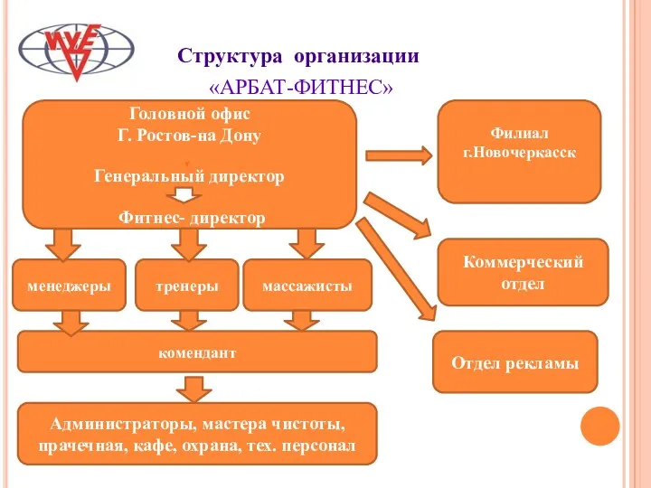 Структура организации «АРБАТ-ФИТНЕС» Головной офис Г. Ростов-на Дону Генеральный директор