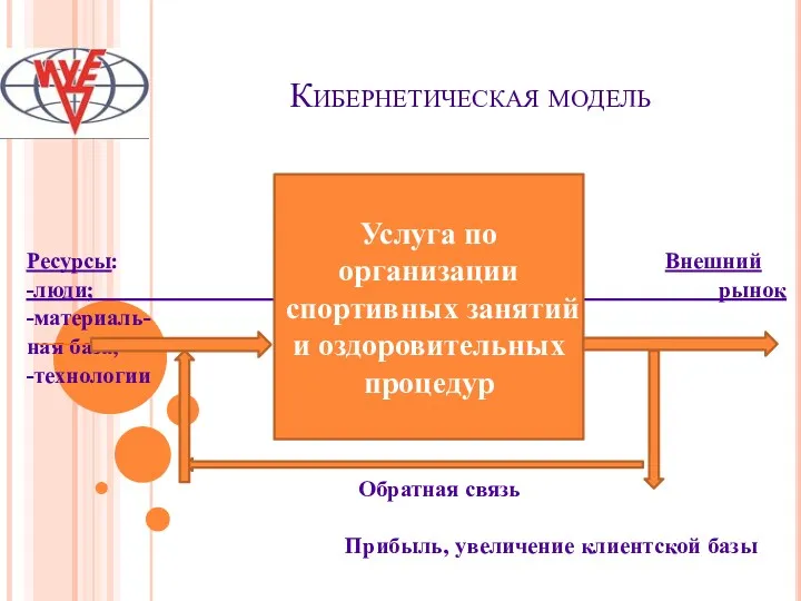 Кибернетическая модель Вход Выход Ресурсы: Внешний -люди; рынок -материаль- ная