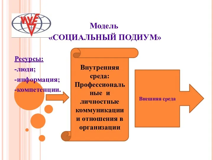 Модель «СОЦИАЛЬНЫЙ ПОДИУМ» Ресурсы: -люди; -информация; -компетенции. Внутренняя среда: Профессиональные