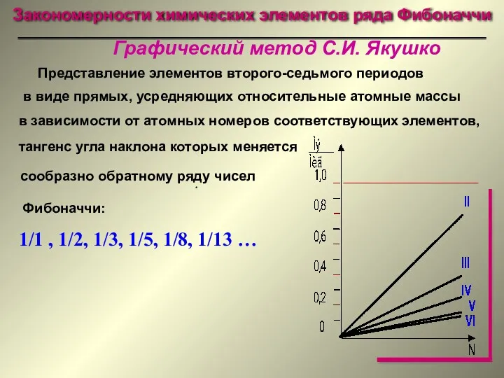 Закономерности химических элементов ряда Фибоначчи Графический метод С.И. Якушко Представление