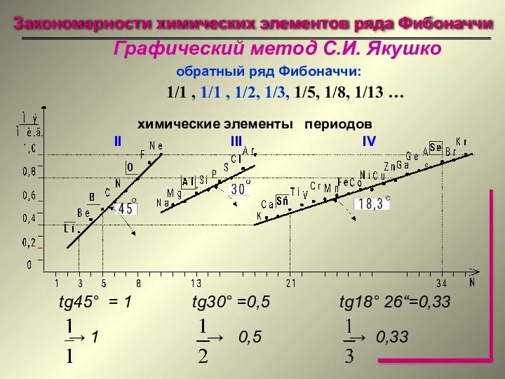 Закономерности химических элементов ряда Фибоначчи Графический метод С.И. Якушко обратный