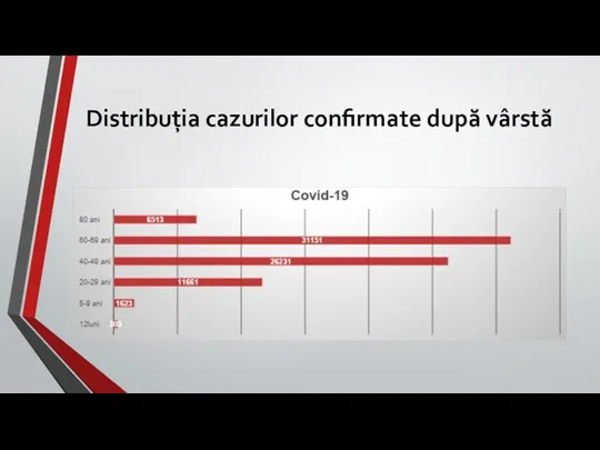 Distribuția cazurilor confirmate după vârstă