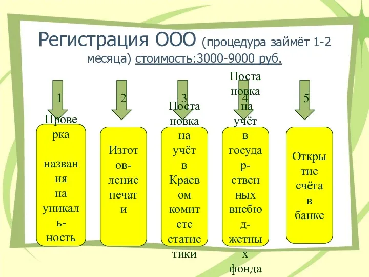 Регистрация ООО (процедура займёт 1-2 месяца) стоимость:3000-9000 руб. 1 2