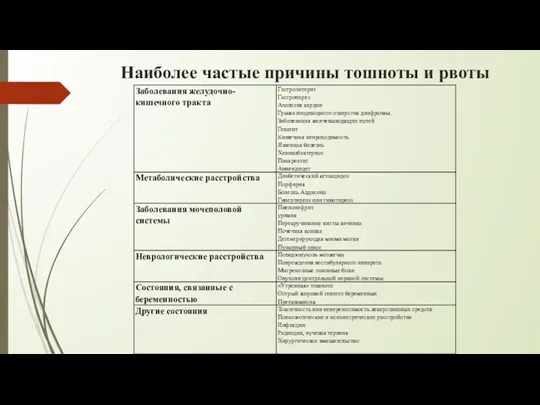 Наиболее частые причины тошноты и рвоты