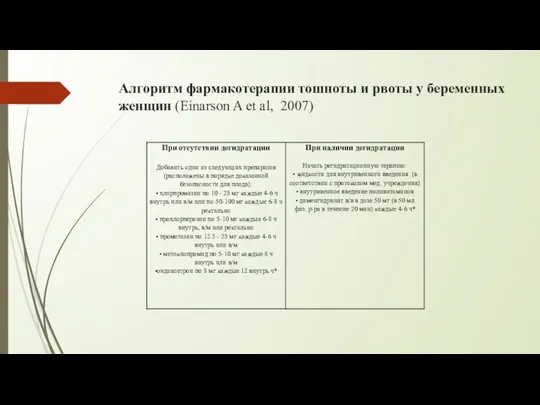 Алгоритм фармакотерапии тошноты и рвоты у беременных женщин (Einarson A et al, 2007)