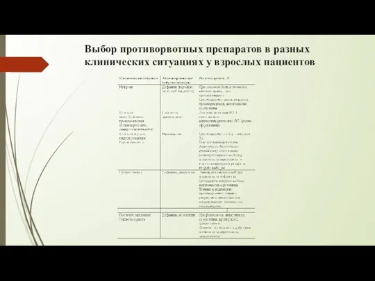 Выбор противорвотных препаратов в разных клинических ситуациях у взрослых пациентов