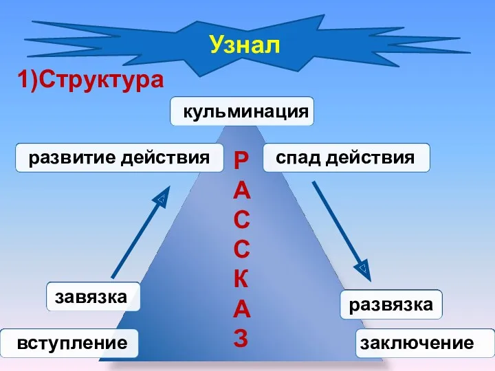 Узнал РАССКАЗ 1)Структура вступление завязка развитие действия кульминация спад действия развязка заключение