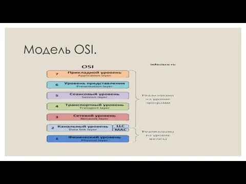 Модель OSI.