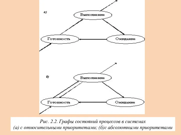 Рис. 2.2. Графы состояний процессов в системах (а) с относительными приоритетами; (б)с абсолютными приоритетами