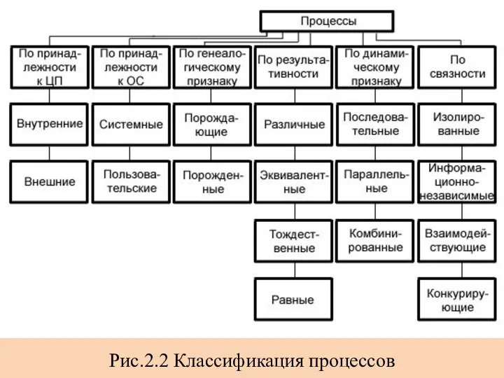 Рис.2.2 Классификация процессов