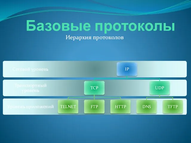 Базовые протоколы Иерархия протоколов