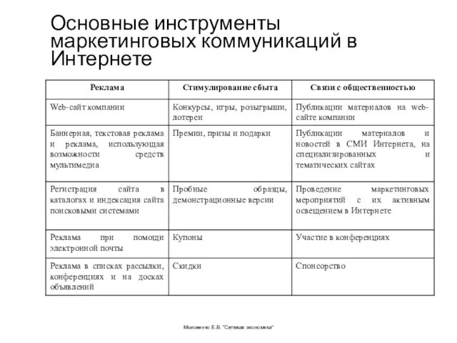 Основные инструменты маркетинговых коммуникаций в Интернете Моисеенко Е.В. "Сетевая экономика"