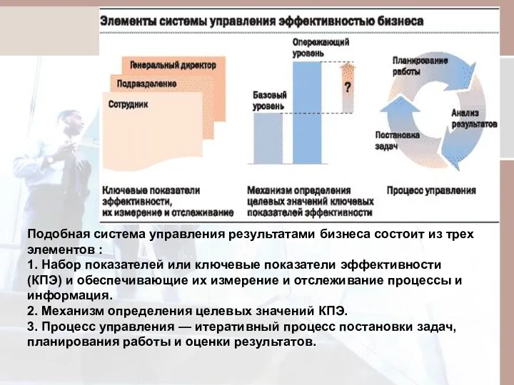 Подобная система управления результатами бизнеса состоит из трех элементов :