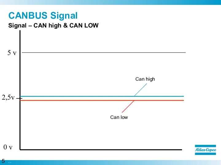 CANBUS Signal Signal – CAN high & CAN LOW 5 v 2,5v 0