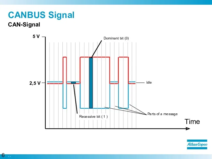 CANBUS Signal CAN-Signal 5 V 2,5 V Dominant bit (0) Parts of a