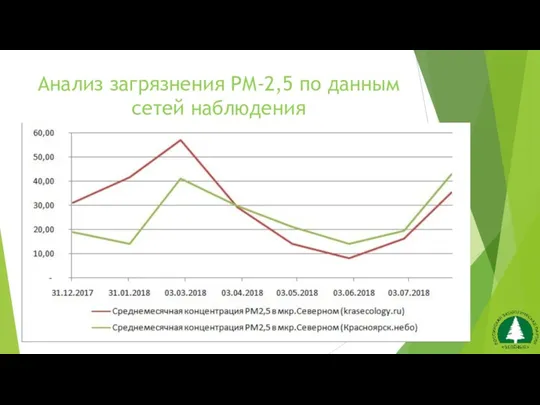 Анализ загрязнения РМ-2,5 по данным сетей наблюдения