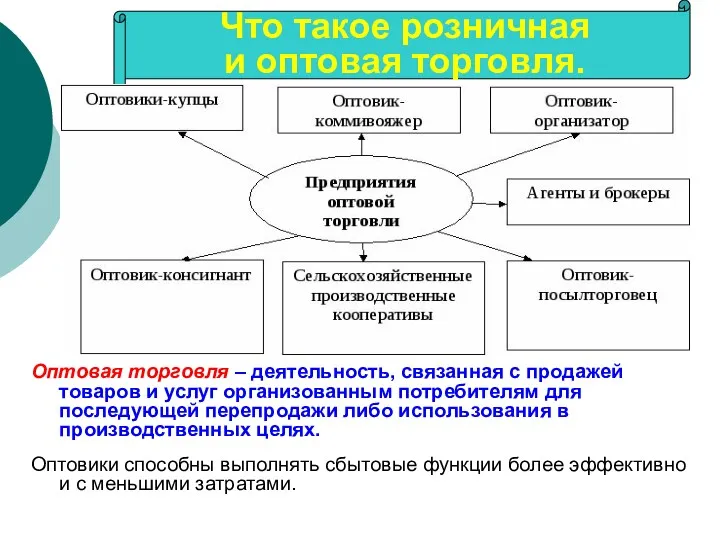 Оптовая торговля – деятельность, связанная с продажей товаров и услуг