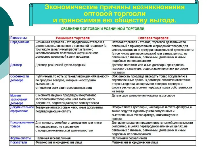 Экономические причины возникновения оптовой торговли и приносимая ею обществу выгода.