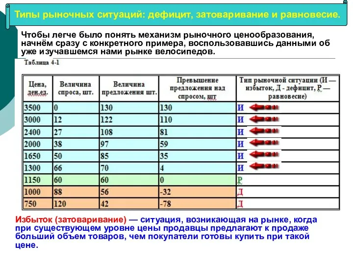 Типы рыночных ситуаций: дефицит, затоваривание и равновесие. Чтобы легче было