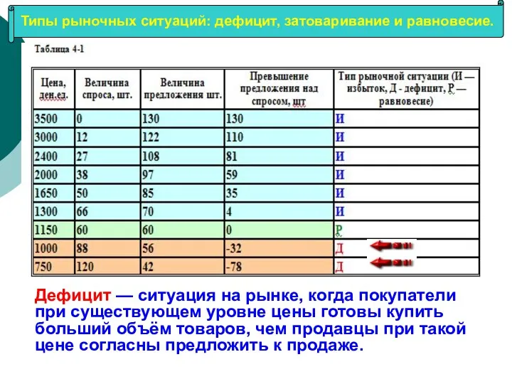 Типы рыночных ситуаций: дефицит, затоваривание и равновесие. Дефицит — ситуация