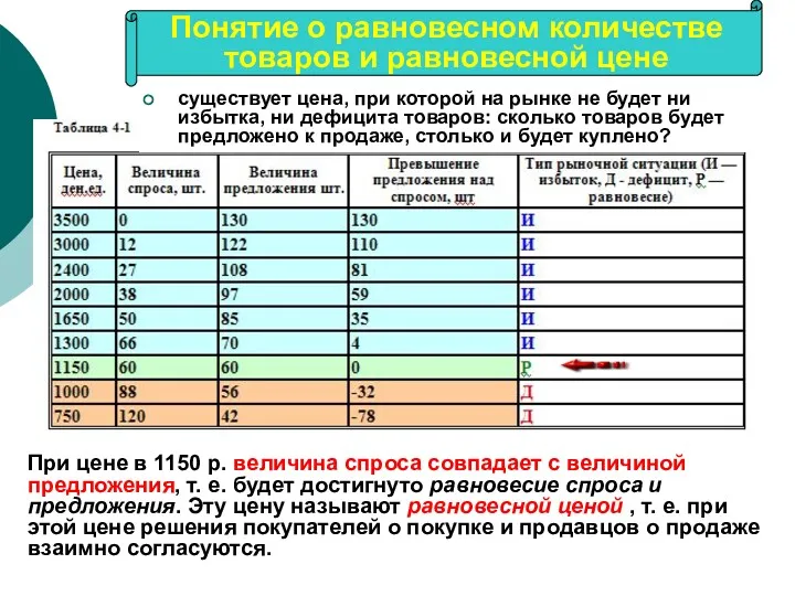 Понятие о равновесном количестве товаров и равновесной цене При цене