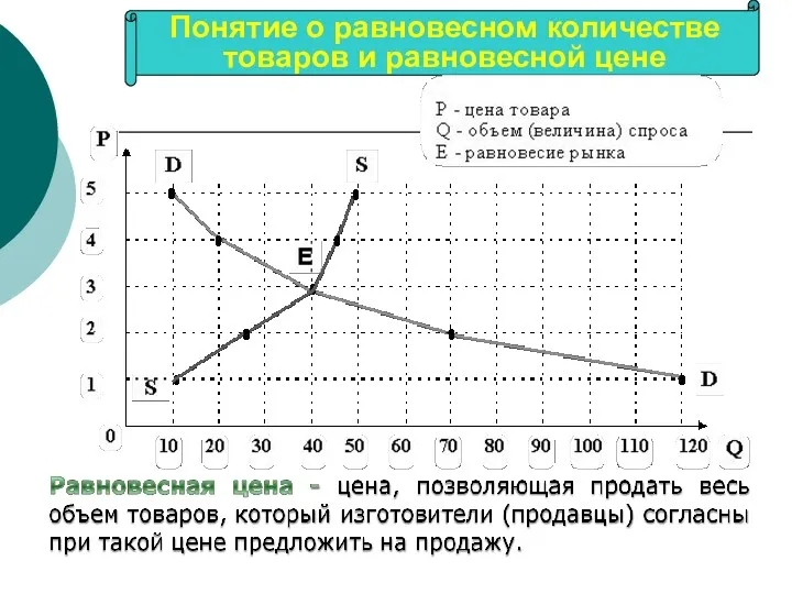 Понятие о равновесном количестве товаров и равновесной цене