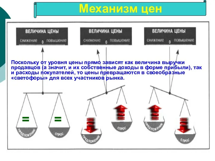 Механизм цен = = Поскольку от уровня цены прямо зависят