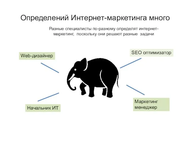 Определений Интернет-маркетинга много SEO оптимизатор Web-дизайнер Маркетинг менеджер Начальник ИТ