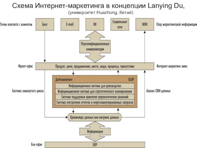 Схема Интернет-маркетинга в концепции Lanying Du, (университет Huazhong, Китай)