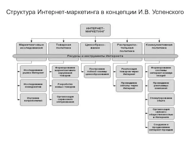 Структура Интернет-маркетинга в концепции И.В. Успенского