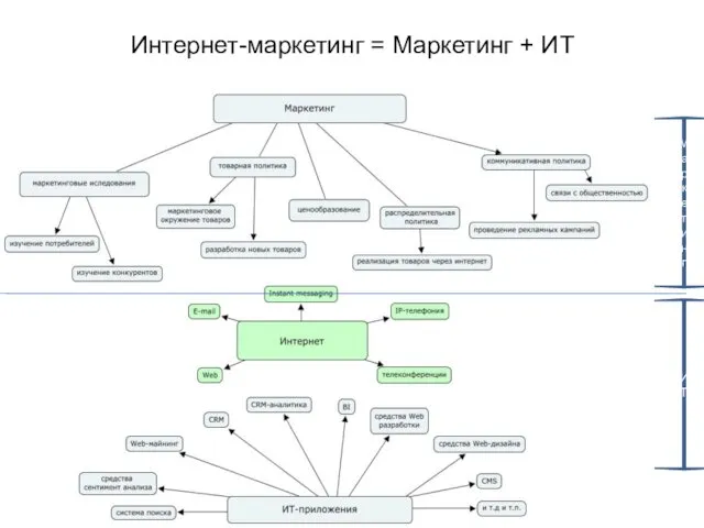 Интернет-маркетинг = Маркетинг + ИТ Маркетинг ИТ