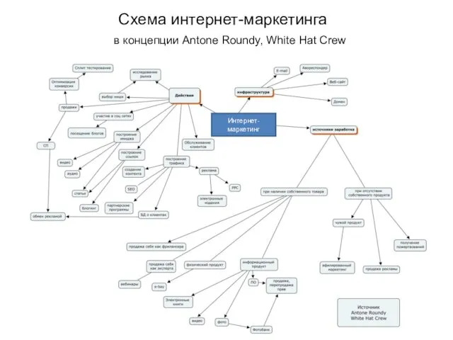 Схема интернет-маркетинга в концепции Antone Roundy, White Hat Crew Интернет-маркетинг