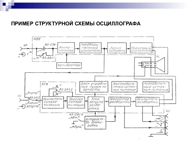 ПРИМЕР СТРУКТУРНОЙ СХЕМЫ ОСЦИЛЛОГРАФА