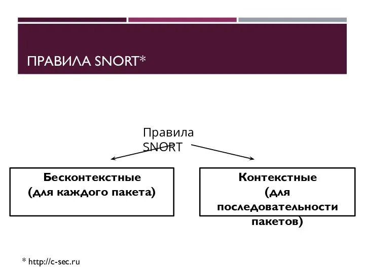 ПРАВИЛА SNORT* * http://c-sec.ru Правила SNORT Контекстные (для последовательности пакетов) Бесконтекстные (для каждого пакета)