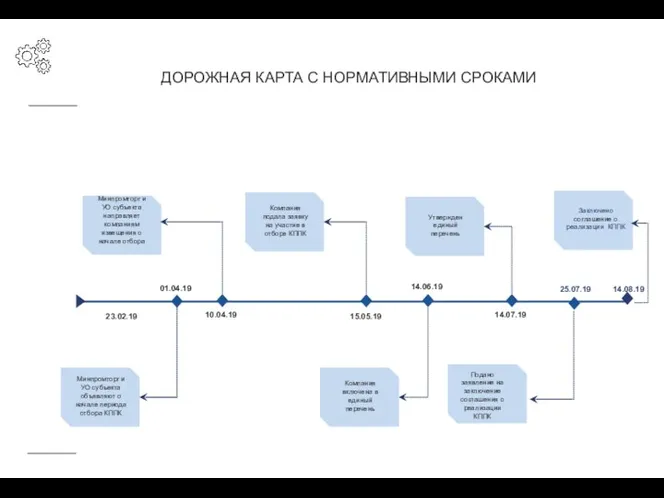 ДОРОЖНАЯ КАРТА С НОРМАТИВНЫМИ СРОКАМИ 23.02.19 14.08.19 Заключено соглашение о