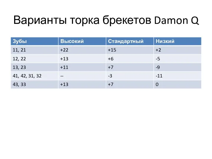 Варианты торка брекетов Damon Q