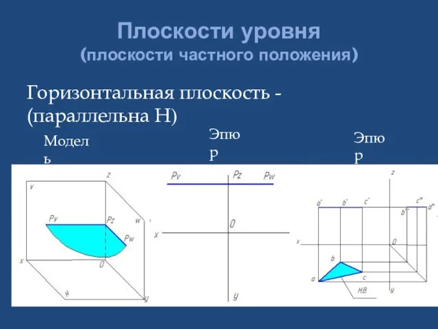 Плоскости уровня (плоскости частного положения) Горизонтальная плоскость - (параллельна Н) Модель Эпюр Эпюр