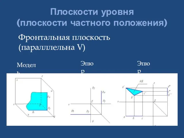 Плоскости уровня (плоскости частного положения) Фронтальная плоскость (паралллельна V) Модель Эпюр Эпюр