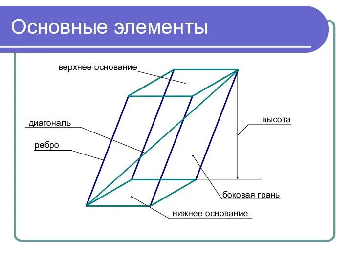 Основные элементы