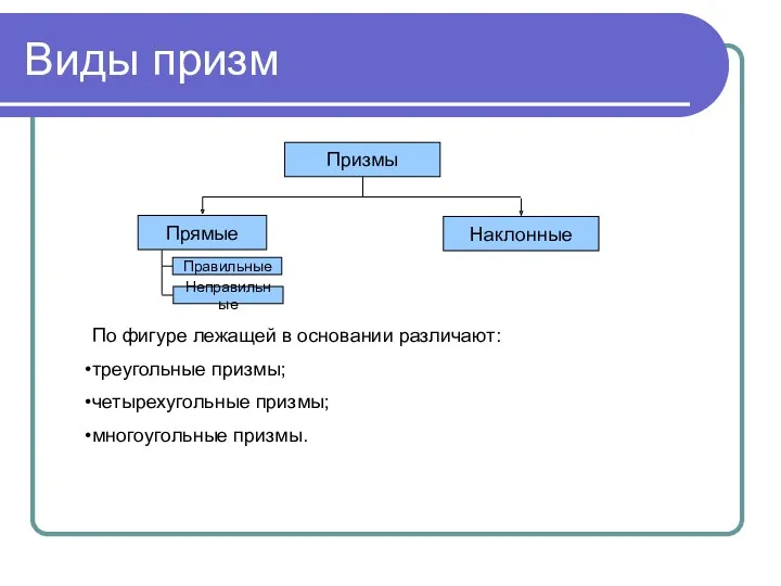 Виды призм По фигуре лежащей в основании различают: треугольные призмы; четырехугольные призмы; многоугольные призмы.