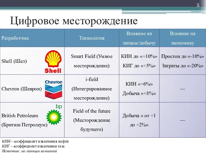 Цифровое месторождение КИН ‒ коэффициент извлечения нефти КИГ ‒ коэффициент извлечения газа Источник: по данным компаний