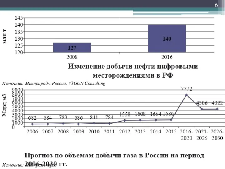 Источник: Минприроды России, VYGON Consulting Источник: Минпромэнерго