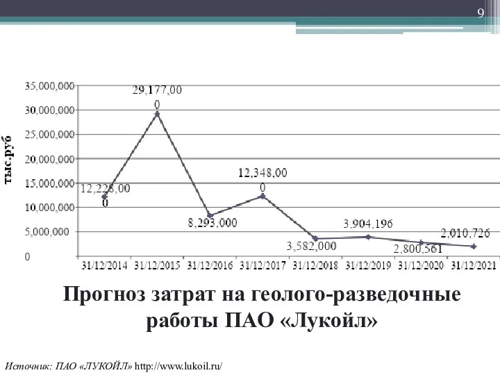 Прогноз затрат на геолого-разведочные работы ПАО «Лукойл» Источник: ПАО «ЛУКОЙЛ» http://www.lukoil.ru/