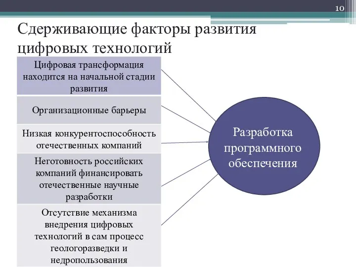 Cдерживающие факторы развития цифровых технологий Разработка программного обеспечения