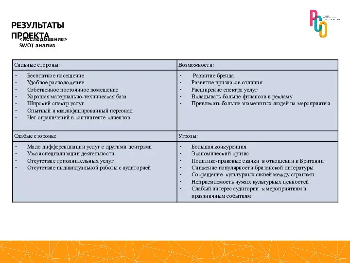 SWOT анализ