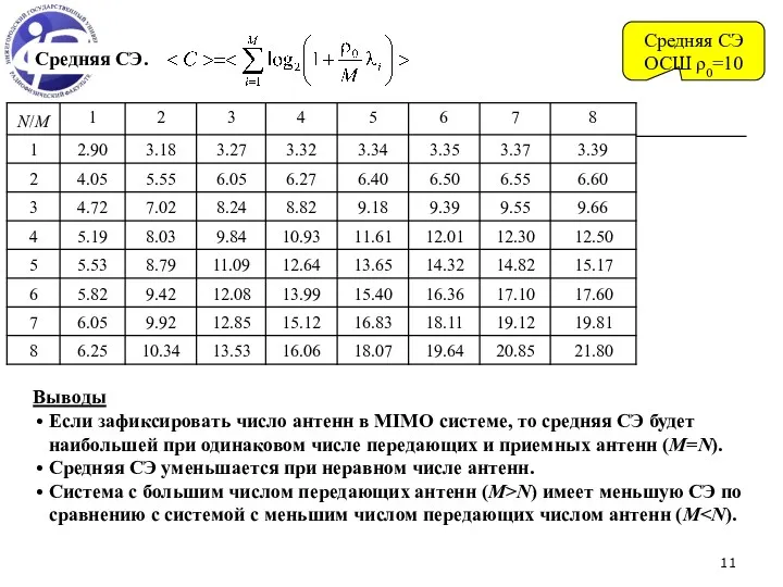 Средняя СЭ. Средняя СЭ ОСШ ρ0=10 Выводы Если зафиксировать число