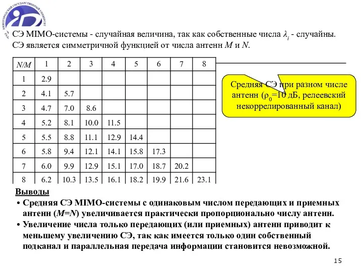 СЭ MIMO-системы - случайная величина, так как собственные числа λi